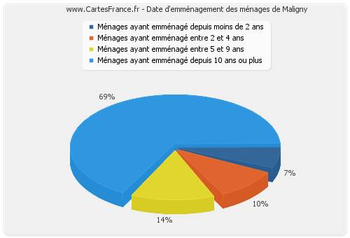 Date d'emménagement des ménages de Maligny