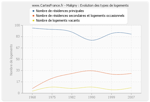 Maligny : Evolution des types de logements