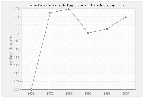 Maligny : Evolution du nombre de logements