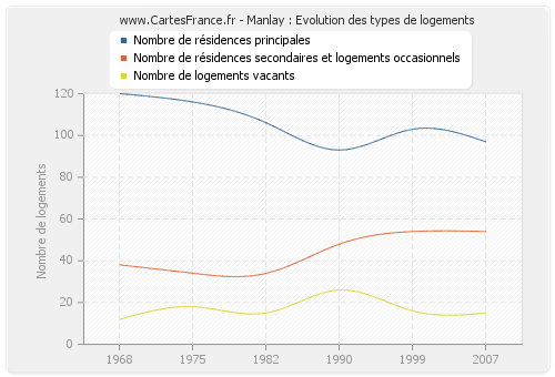 Manlay : Evolution des types de logements