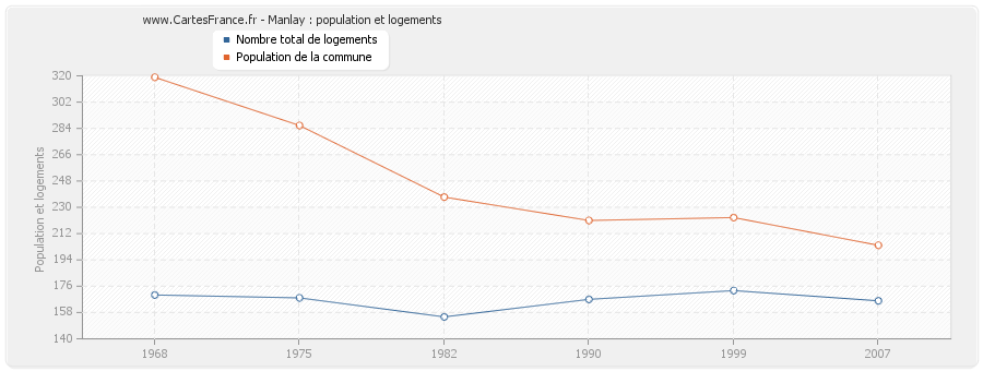 Manlay : population et logements