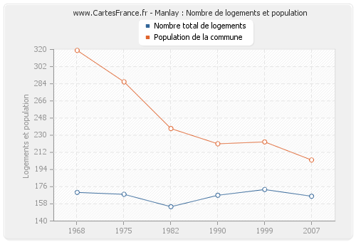 Manlay : Nombre de logements et population