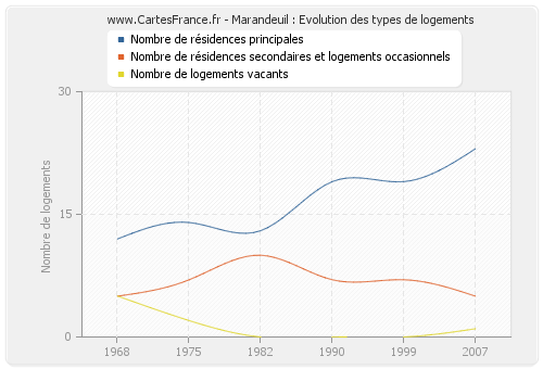 Marandeuil : Evolution des types de logements