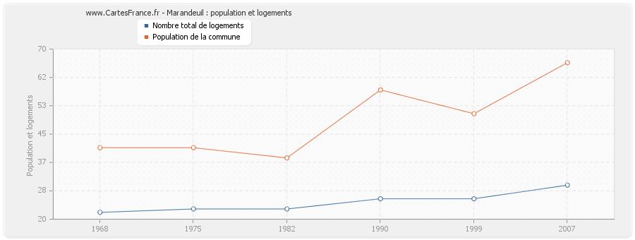 Marandeuil : population et logements