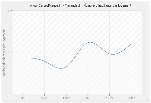 Marandeuil : Nombre d'habitants par logement