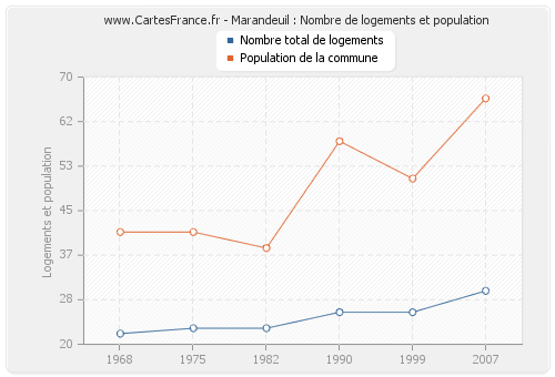 Marandeuil : Nombre de logements et population