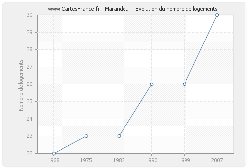 Marandeuil : Evolution du nombre de logements