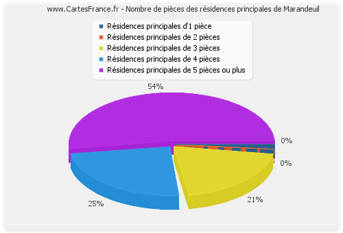 Nombre de pièces des résidences principales de Marandeuil