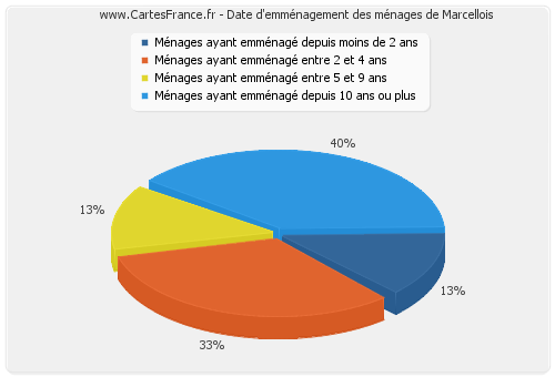 Date d'emménagement des ménages de Marcellois