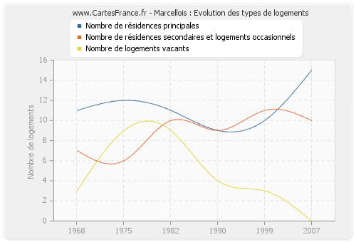 Marcellois : Evolution des types de logements