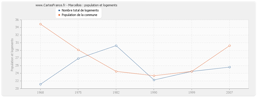 Marcellois : population et logements