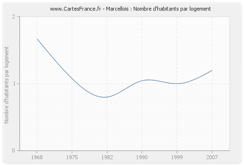 Marcellois : Nombre d'habitants par logement