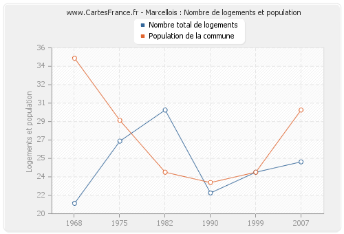 Marcellois : Nombre de logements et population