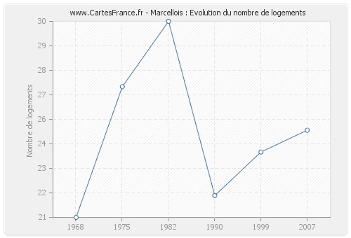 Marcellois : Evolution du nombre de logements