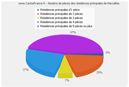 Nombre de pièces des résidences principales de Marcellois