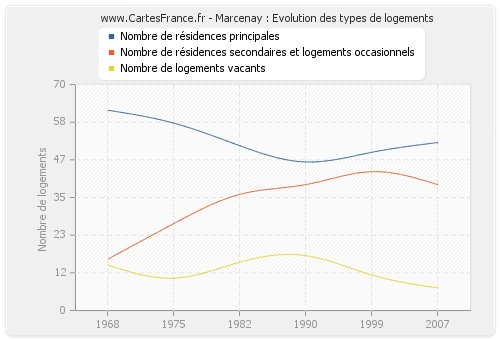 Marcenay : Evolution des types de logements