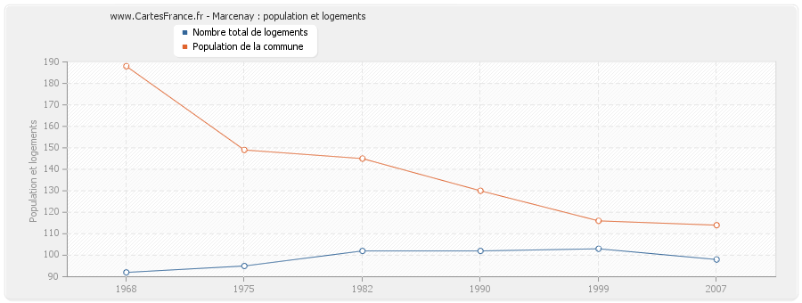 Marcenay : population et logements