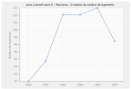 Marcenay : Evolution du nombre de logements