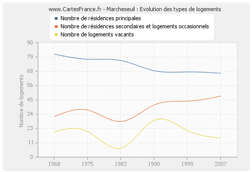 Marcheseuil : Evolution des types de logements