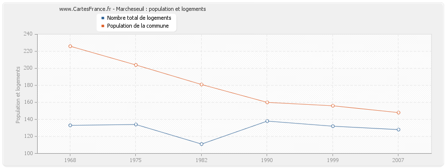 Marcheseuil : population et logements
