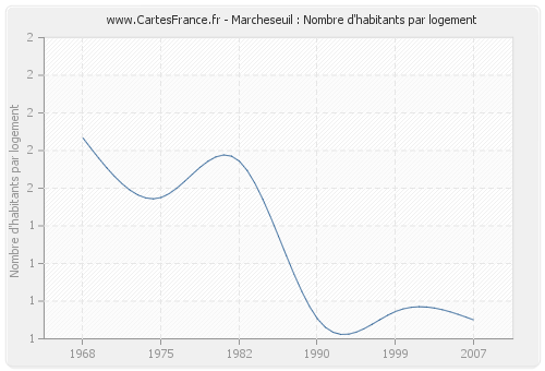 Marcheseuil : Nombre d'habitants par logement