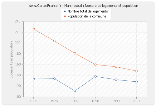 Marcheseuil : Nombre de logements et population