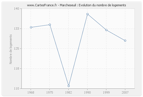 Marcheseuil : Evolution du nombre de logements