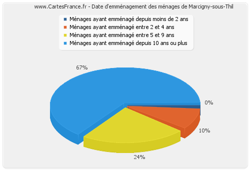 Date d'emménagement des ménages de Marcigny-sous-Thil