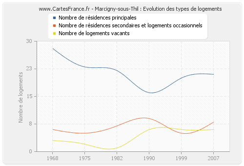 Marcigny-sous-Thil : Evolution des types de logements