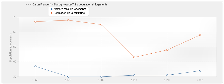 Marcigny-sous-Thil : population et logements