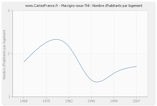 Marcigny-sous-Thil : Nombre d'habitants par logement