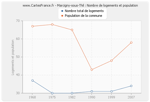 Marcigny-sous-Thil : Nombre de logements et population