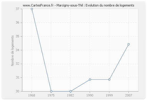 Marcigny-sous-Thil : Evolution du nombre de logements