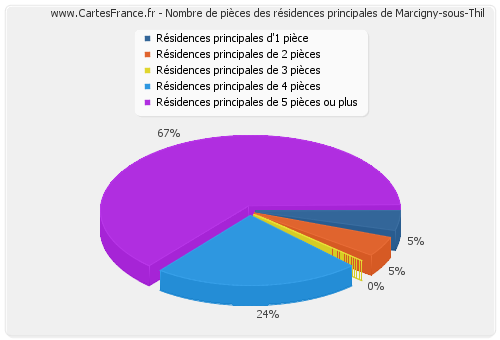 Nombre de pièces des résidences principales de Marcigny-sous-Thil