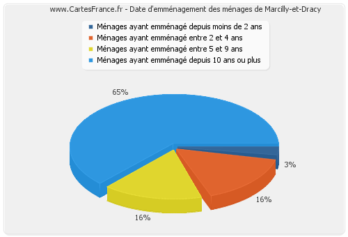 Date d'emménagement des ménages de Marcilly-et-Dracy