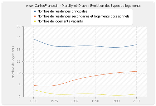 Marcilly-et-Dracy : Evolution des types de logements