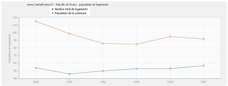 Marcilly-et-Dracy : population et logements