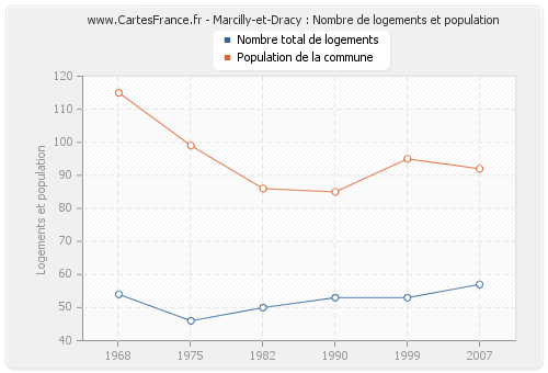 Marcilly-et-Dracy : Nombre de logements et population