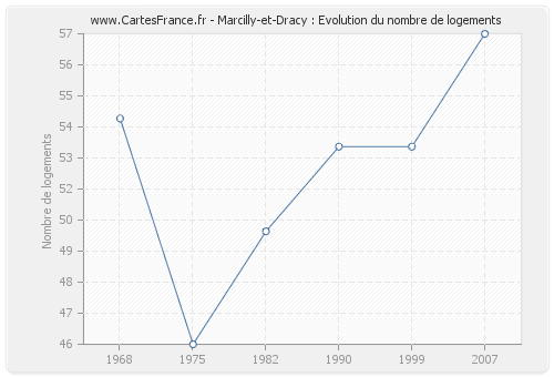 Marcilly-et-Dracy : Evolution du nombre de logements