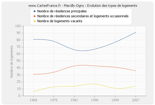 Marcilly-Ogny : Evolution des types de logements