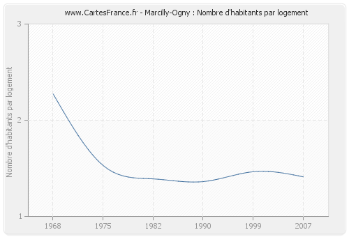 Marcilly-Ogny : Nombre d'habitants par logement