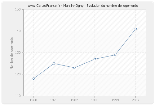 Marcilly-Ogny : Evolution du nombre de logements