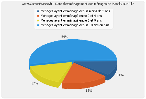 Date d'emménagement des ménages de Marcilly-sur-Tille