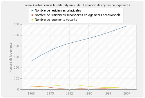 Marcilly-sur-Tille : Evolution des types de logements