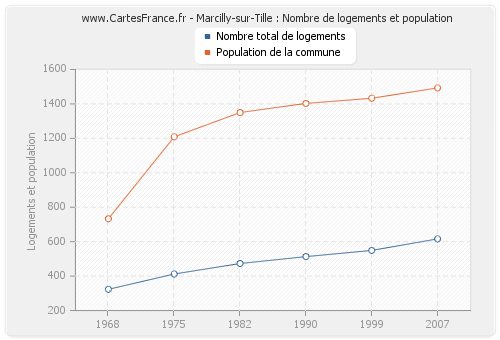 Marcilly-sur-Tille : Nombre de logements et population