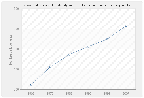 Marcilly-sur-Tille : Evolution du nombre de logements