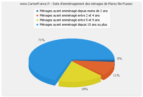 Date d'emménagement des ménages de Marey-lès-Fussey