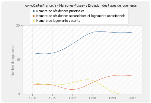 Marey-lès-Fussey : Evolution des types de logements
