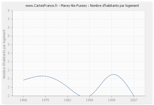 Marey-lès-Fussey : Nombre d'habitants par logement