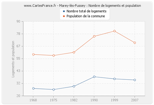 Marey-lès-Fussey : Nombre de logements et population